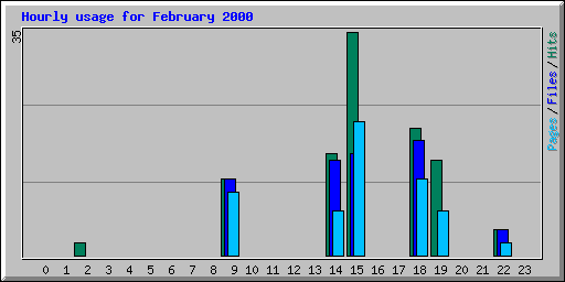 Hourly usage for February 2000